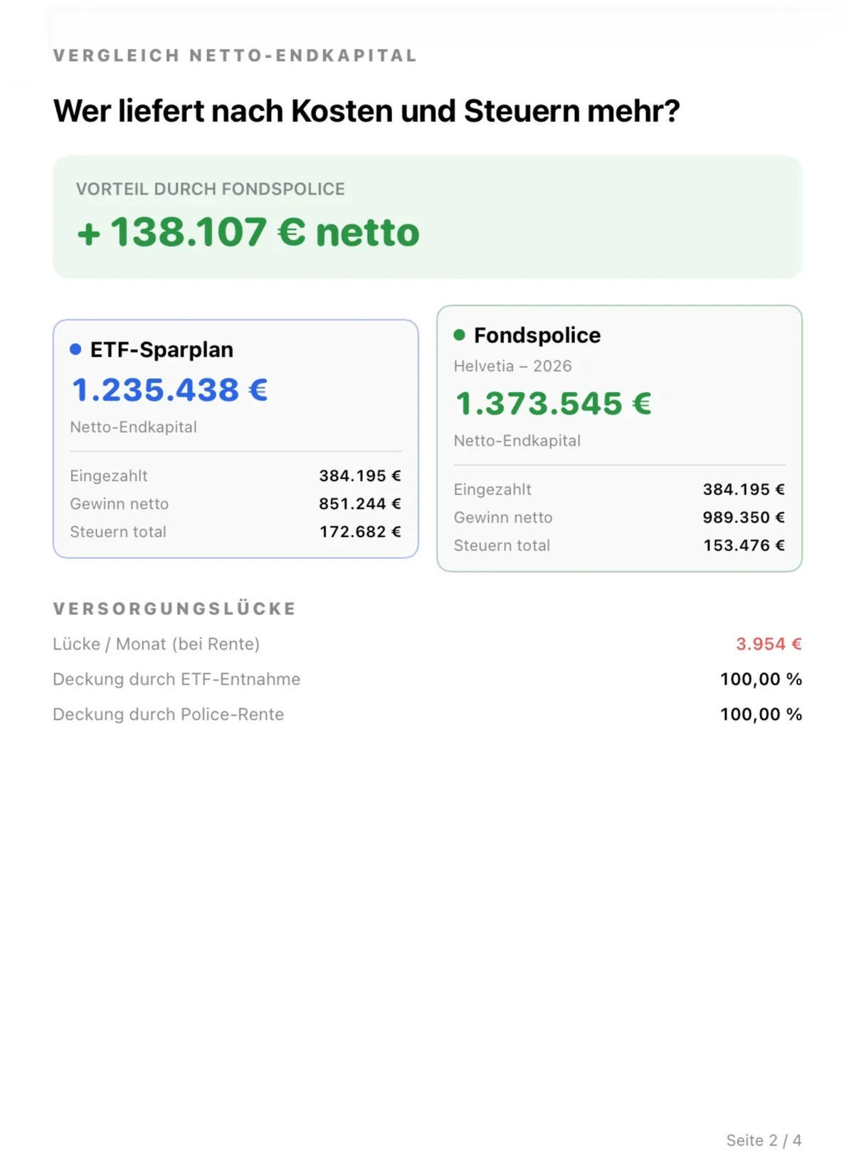 Seite aus dem Beratungsprotokoll-PDF von Patina Charts: Vergleich des Netto-Endkapitals von ETF-Sparplan und Fondspolice mit eingezahltem Betrag, Netto-Gewinn und gezahlten Steuern