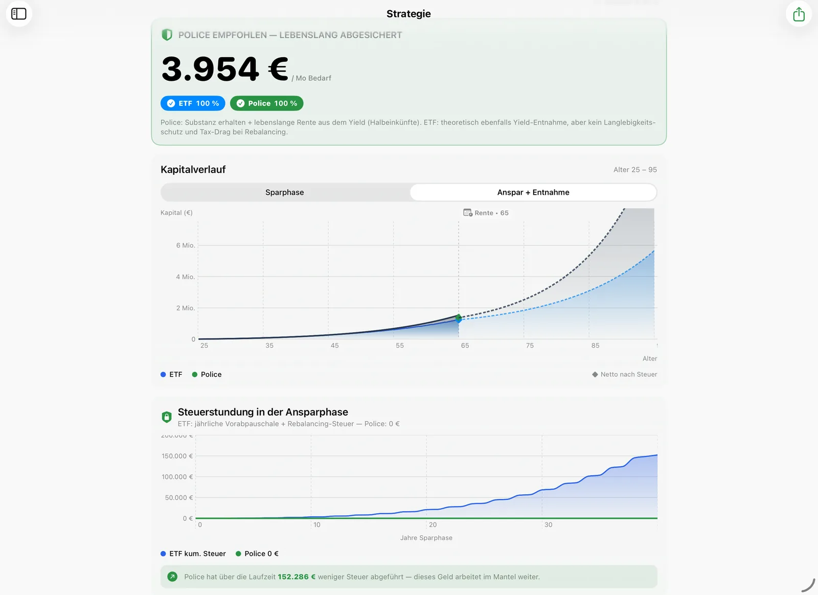 Strategie-Ansicht von Patina Charts auf dem iPad: Kapitalverlauf von ETF-Sparplan und Fondspolice über Anspar- und Entnahmephase sowie Diagramm zur Steuerstundung in der Ansparphase